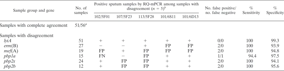 TABLE 3. Comparison of RQ-mPCR results between in pneumococcal positive sputum samples and in S