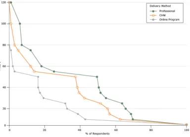 Figure 1. Demand for diabetes prevention programs based on willingness to pay  responses  (per  month),  North  Carolina,  2015