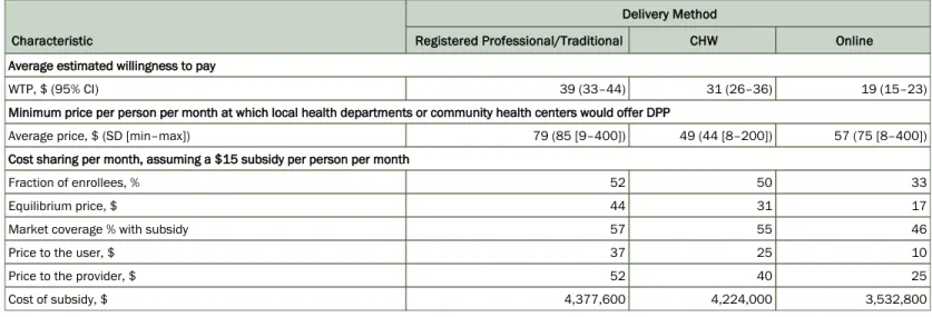 Table 2. Demand, Supply, and Subsidy Estimates, Study of Supply and Demand for Diabetes Prevention Programs in North Carolina, 2015 a