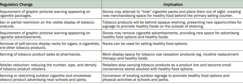 Table 2. Actual and Potential Local, State, and Federal Regulatory Changes Affecting Tobacco Retailers and Implications for Ef- Ef-forts to Promote Healthy Eating and Active Living