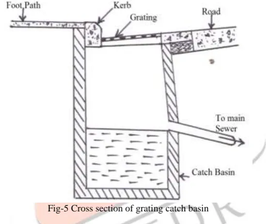 Fig-4 Road in ground line 