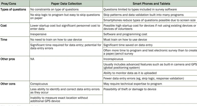 Table 3. Pros and Cons of Data Collection Modes for Store Observations at Tobacco Retail Outlets