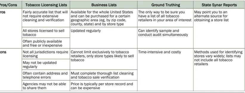Table 1. Pros and Cons of Store List Sources as the Sampling Frame for Store Observations at Tobacco Retail Outlets