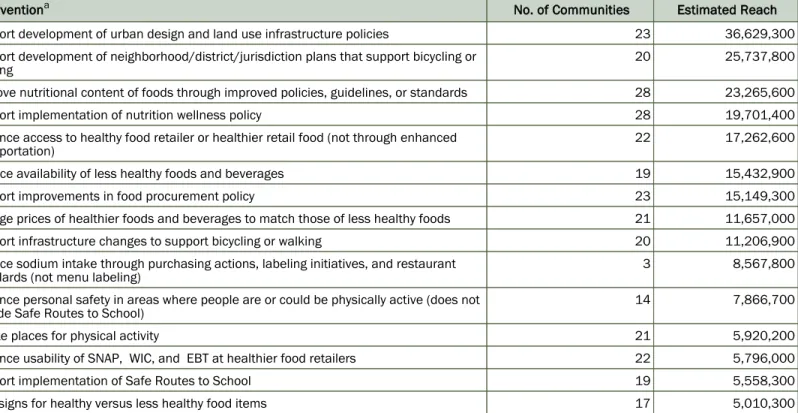 Table 1. Estimated Reach of Selected CPPW Interventions to Improve Nutrition or Physical Activity, Implemented by 50 US Awardees Funded March 2010–June 2013
