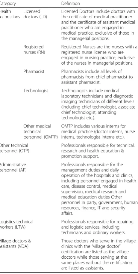 Table 1 Health workforce classification and definition in China