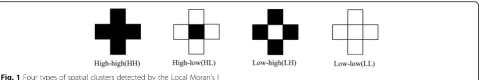 Fig. 1 Four types of spatial clusters detected by the Local Moran’s I
