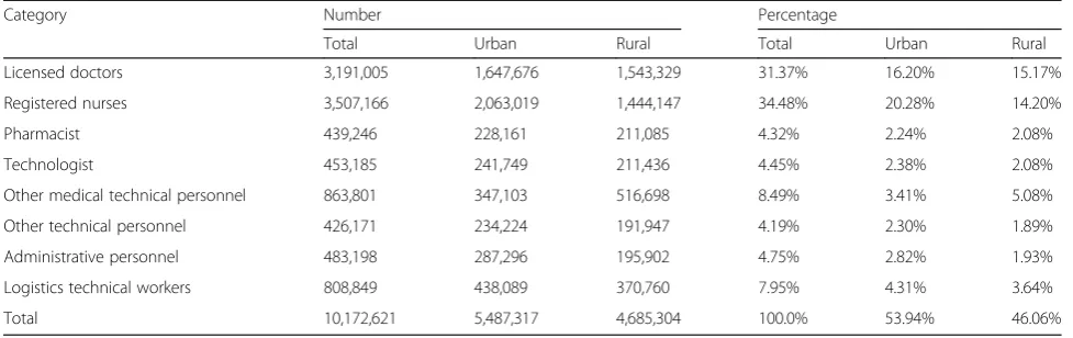 Table 2 Summary Statistics of each type of health workforce in 2016
