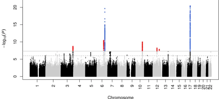 Figure 1. Common genetic variants associated with intracranial volume