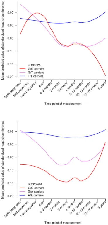 Figure 5. Temporal trends of intracranial volume loci during pre- and postnatal brain  development