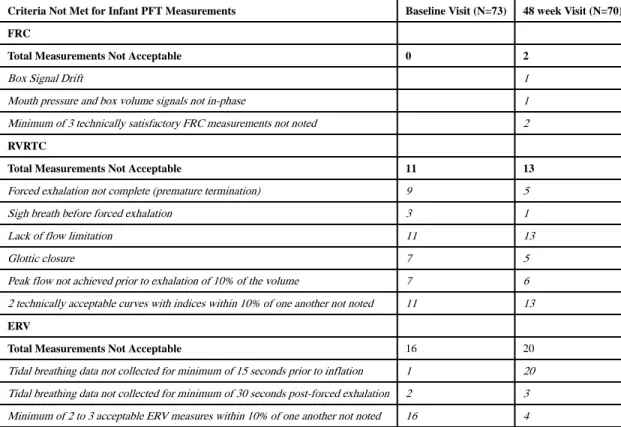 Table 3 Infant PFT Acceptability