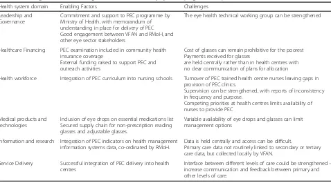 Table 3 Enabling factors and challenges for sustainable Primary Eye Care programme implementation in Rwanda