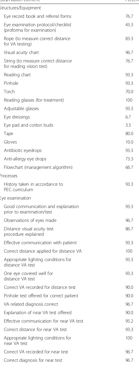 Table 4 Process elements of structured clinical observations on30 primary eye care (PEC) nurses in their usual workplace(Continued)