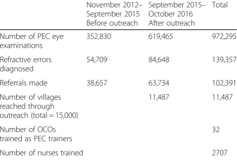 Table 5 Outputs from primary eye care (PEC) programme