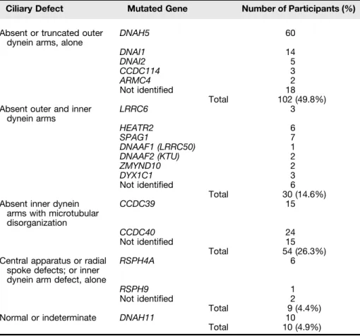 Table 2. Distribution of ciliary ultrastructural defects and associated primary ciliary dyskinesia genes with two pathogenic mutations in the 205 participants with “deﬁnite”