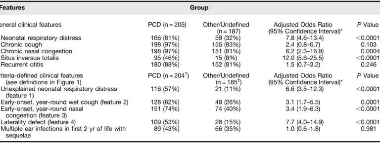 Table 4. Sensitivity and speci ﬁcity for each general and criteria-deﬁned clinical feature