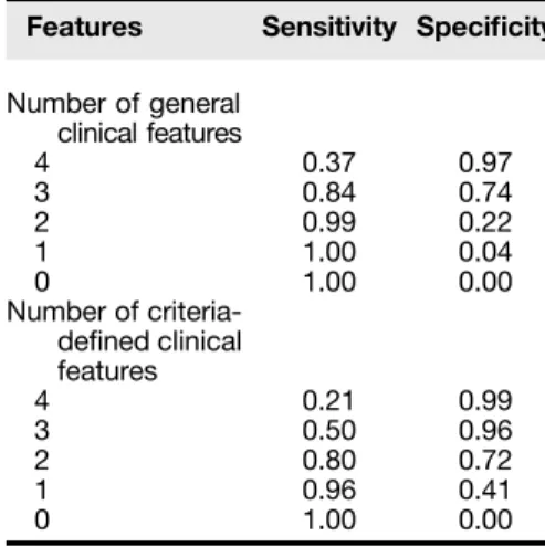 Figure 2. Receiver operating characteristic curves for the criteria-defined clinical features