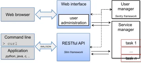 Figure 1: The SPA platform Architecture.