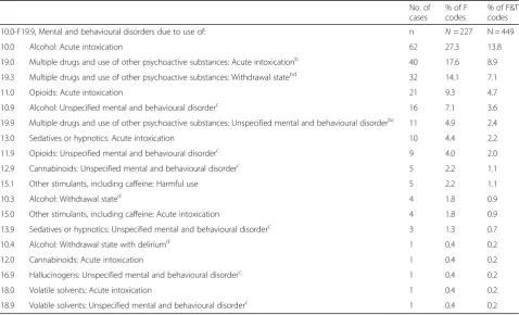 Table 2 Distribution of the 228 T-codes assigned during study period, in order of frequency (highest ranked onlya)
