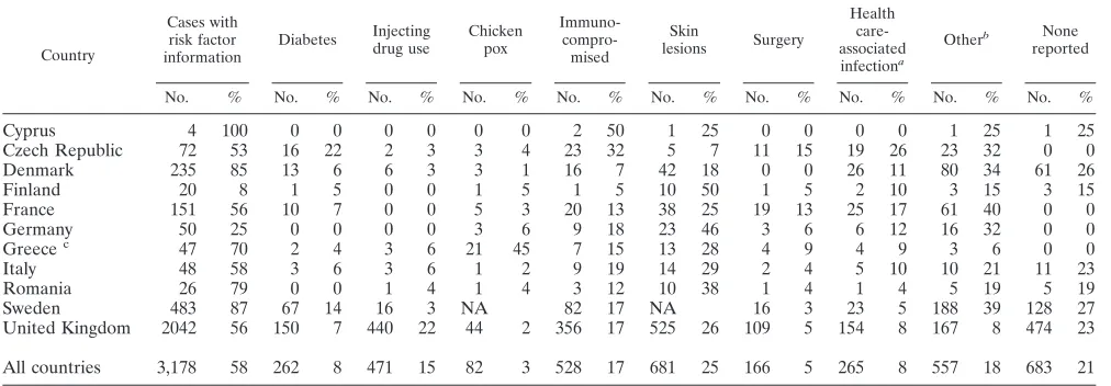 TABLE 3. Risk factors reported among cases of severe S. pyogenes infection for 2003 and 2004