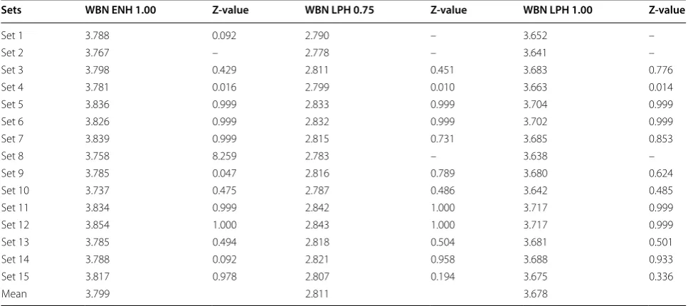 Table 1 Z-test results for training sets