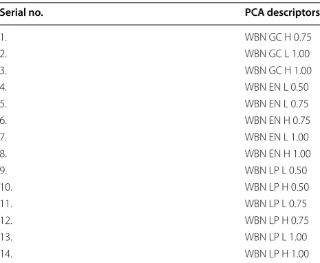 Table 2 Weighted Burden number molecular descriptors selected by applying PCA