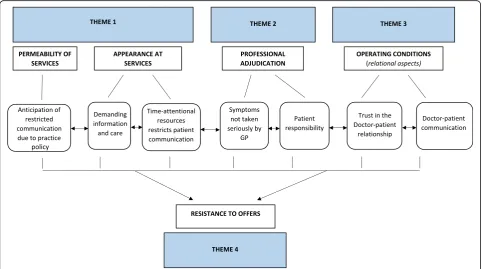 Fig. 1 Thematic Structure set within the Candidacy Framework