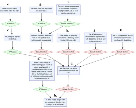 Figure 3: Fragment of the argument network with the example of divisive issues (RRD:# 5695)