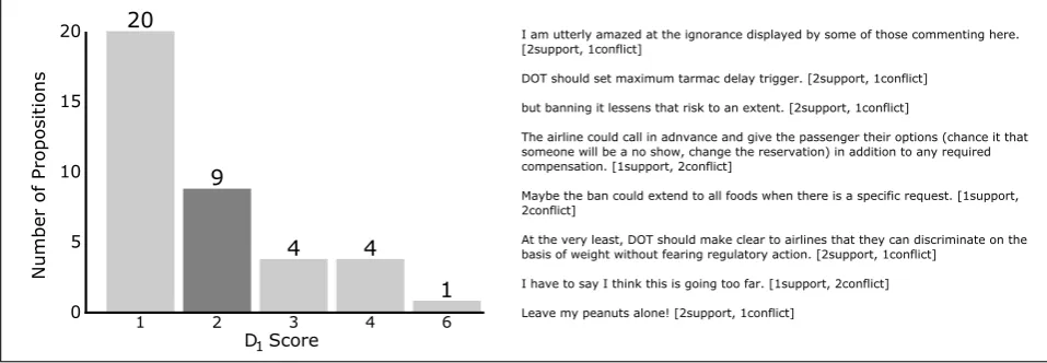 Fig. 5 shows that there is one conﬂict identiﬁed which es-pecially divides people, with a score of 12