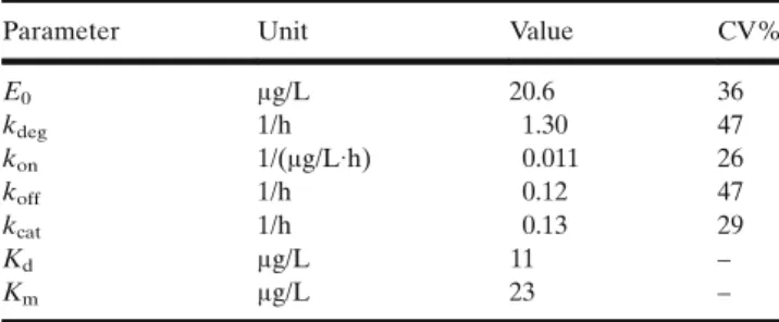 Table II. Parameter estimates for the data from PK22