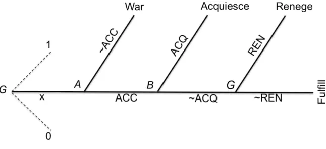 Figure 3.1: The Game Tree.