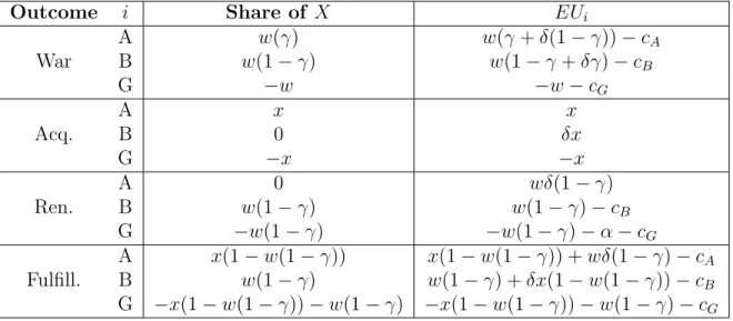 Table 3.1: Outcomes, Shares of X, and Expected Utility by Actor