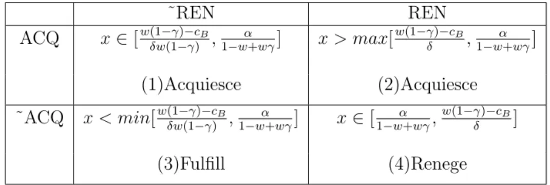 Table 3.2: Four Cases in Which A Evaluates an Offer x and Associated Outcomes: