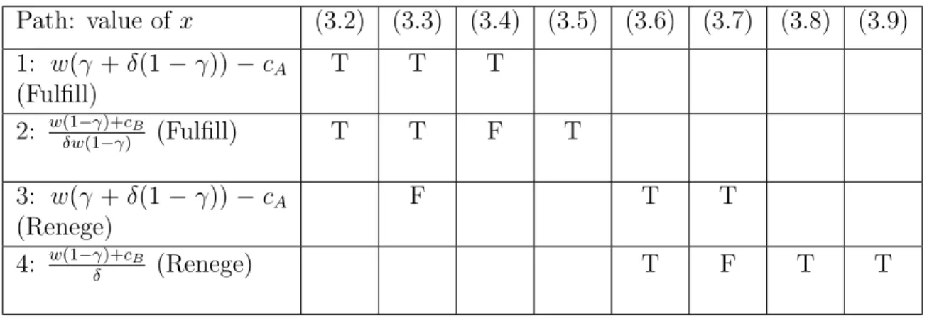 Table 3.3 lists the conditions for each path to the Acquiesce outcome. Comparing the conditions for each path indicates that the only paths that could possibly be concurrently available are paths 1 and 4 and paths 2 and 4