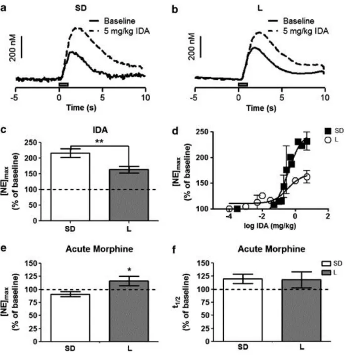 Figure 2.3: Effect of idazoxan (IDA) and morphine on norepinephrine release in the  ventral bed nucleus of the stria terminalis (vBNST)