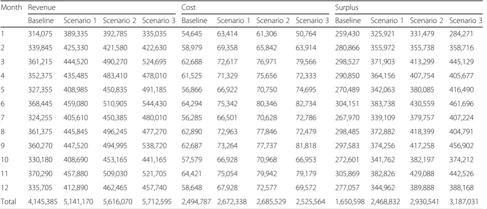 Table 4 Total revenue, cost, and surplus of the cataract services (Monthly and Annually)