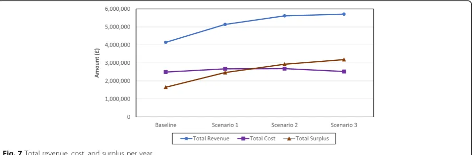 Fig. 7 Total revenue, cost, and surplus per year