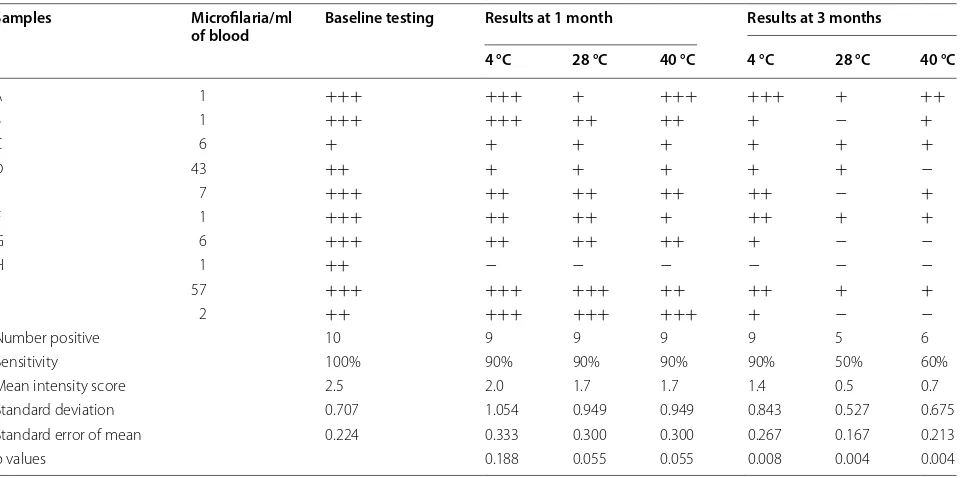 Table 1 Results of Alere FTS testing at baseline, one and 3 months storage at different temperatures