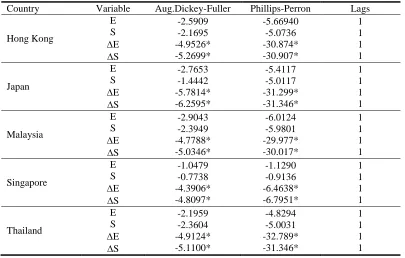 Table 2: Multivariate cointegration analysis 