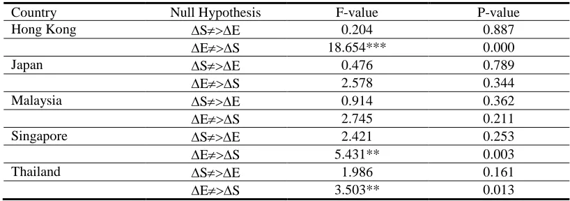 Table 3: Granger causality analysis 