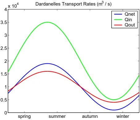 Fig. 2. The annual distribution of Dardanelles inﬂow (Qin), outﬂow(Qout) and net ﬂux (Qnet), as prescribed for the NAS and ALERMOmodels.