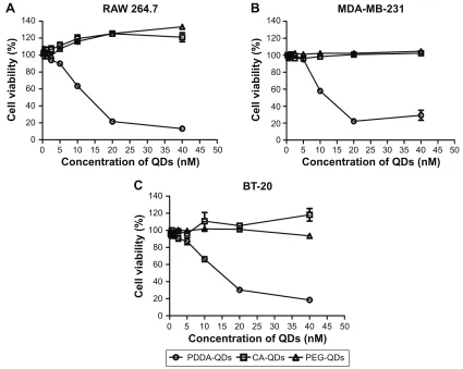 Figure 4 The in vitro cytotoxicities of different charged QDs against three cell lines.Notes: RAW 264.7 macrophages (A), MDA-MB-231 breast cancer cells (B), and BT-20 breast cancer cells (C) were treated with different concentrations of QDs, respectively