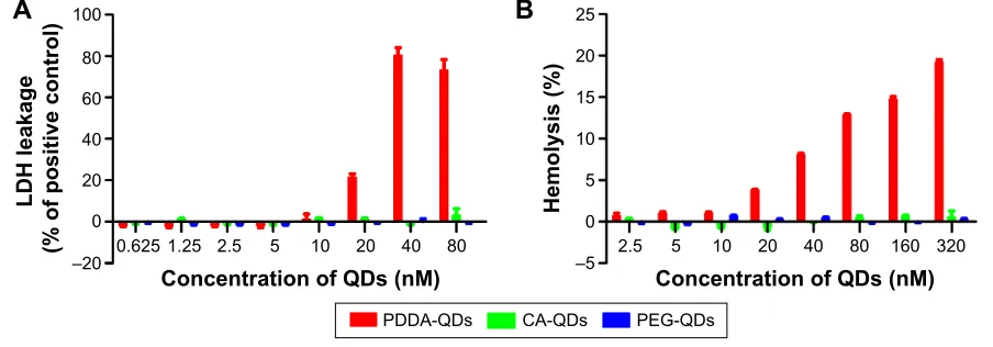 Figure 5 The lDh toxicity and hemolytic activity of different charged QDs.Notes: (A) LDH release in MDA-MB-231 cells incubated with different charged QDs for 2 hours