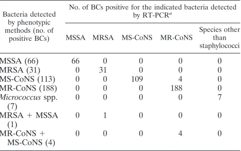 TABLE 2. Comparison of the results of triplex RT-PCR and phenotypicidentiﬁcation with the results for methicillin susceptibility tests for thevarious types of bacteria present in bottles containing BCs
