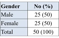 Table (1): Distribution the patients with chronic HCV infection according to the gender.