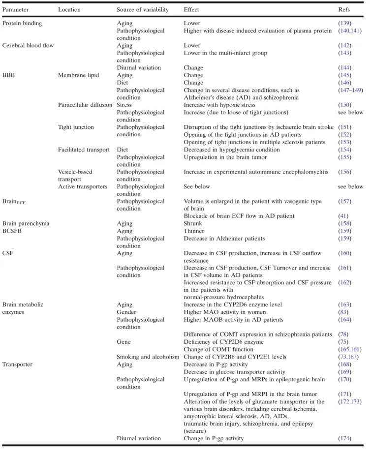 Table V. Sources of variability in CNS pharmacokinetics