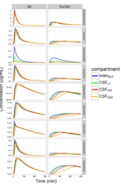 Fig. 4. Simulation of time concentration pro ﬁles of brain ECF , CSF LV , CSF CM and CSF SAS in rat and human for the 9 compounds