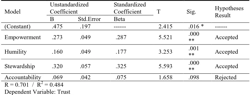 Table 3: Correlation between variables 