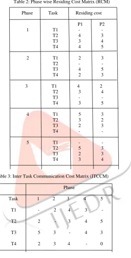 Table 4: Reallocation Cost Matrix (RECM)                                                                                                                    