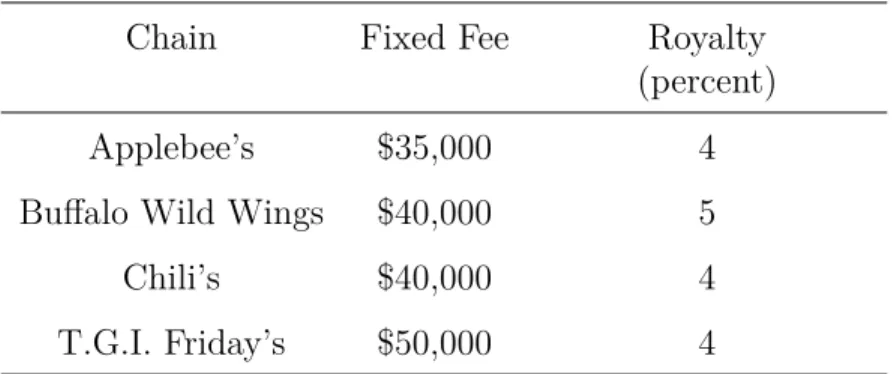 Table 1.1: Franchise Fees for Various Casual Dining Chains