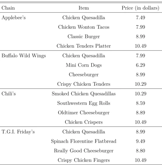 Table 1.2: Sample of Menu Items and Prices